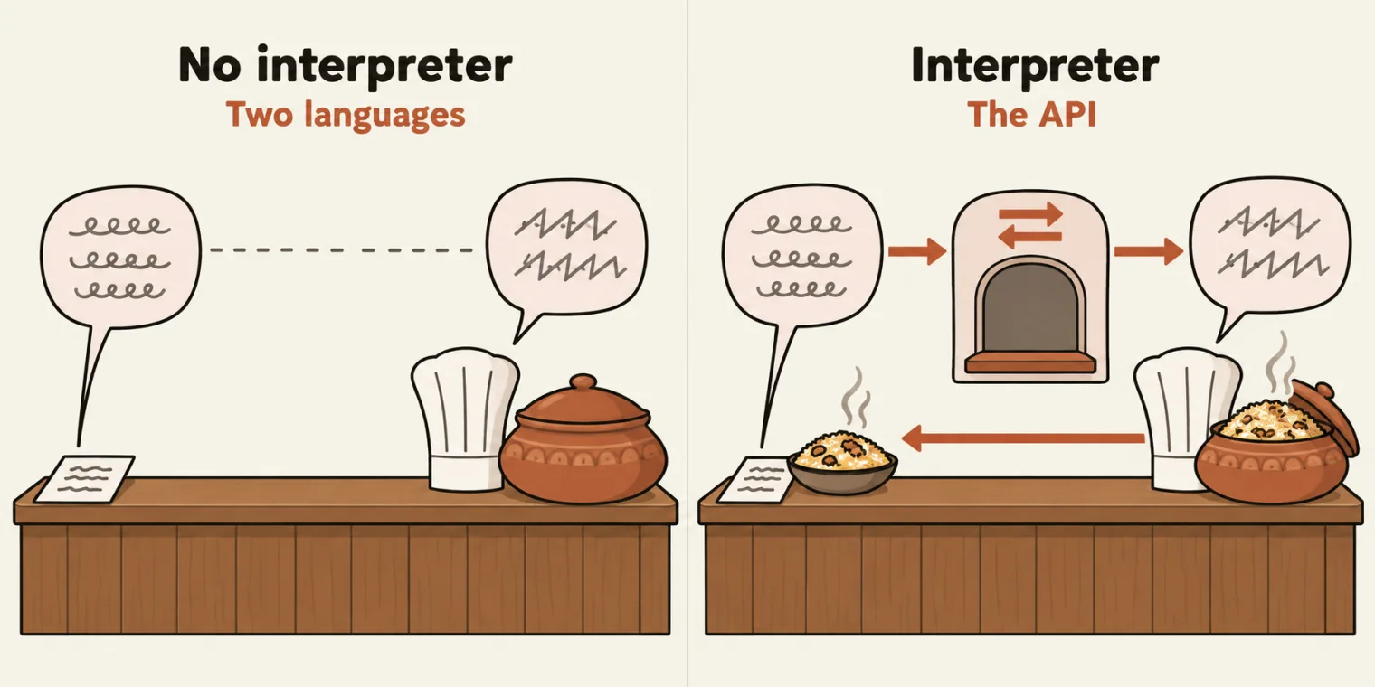 Two panels. Left, titled No interpreter, with the sublabel Two languages: a wooden biryani shop counter with an order slip at the left end and a chef's hat and a closed clay biryani pot at the right; a speech bubble of looped squiggles rises from the slip and one of angular zigzags from beside the hat, with only a dashed line between them. Right, titled Interpreter, with the sublabel The API: the same counter with a pass-through hatch in the middle, marked with two-way arrows; one arrow carries the looped squiggles into the hatch and another carries zigzags out to the chef's side, while along a lower arrow a bowl of steaming biryani from the now open pot has reached the order slip.
