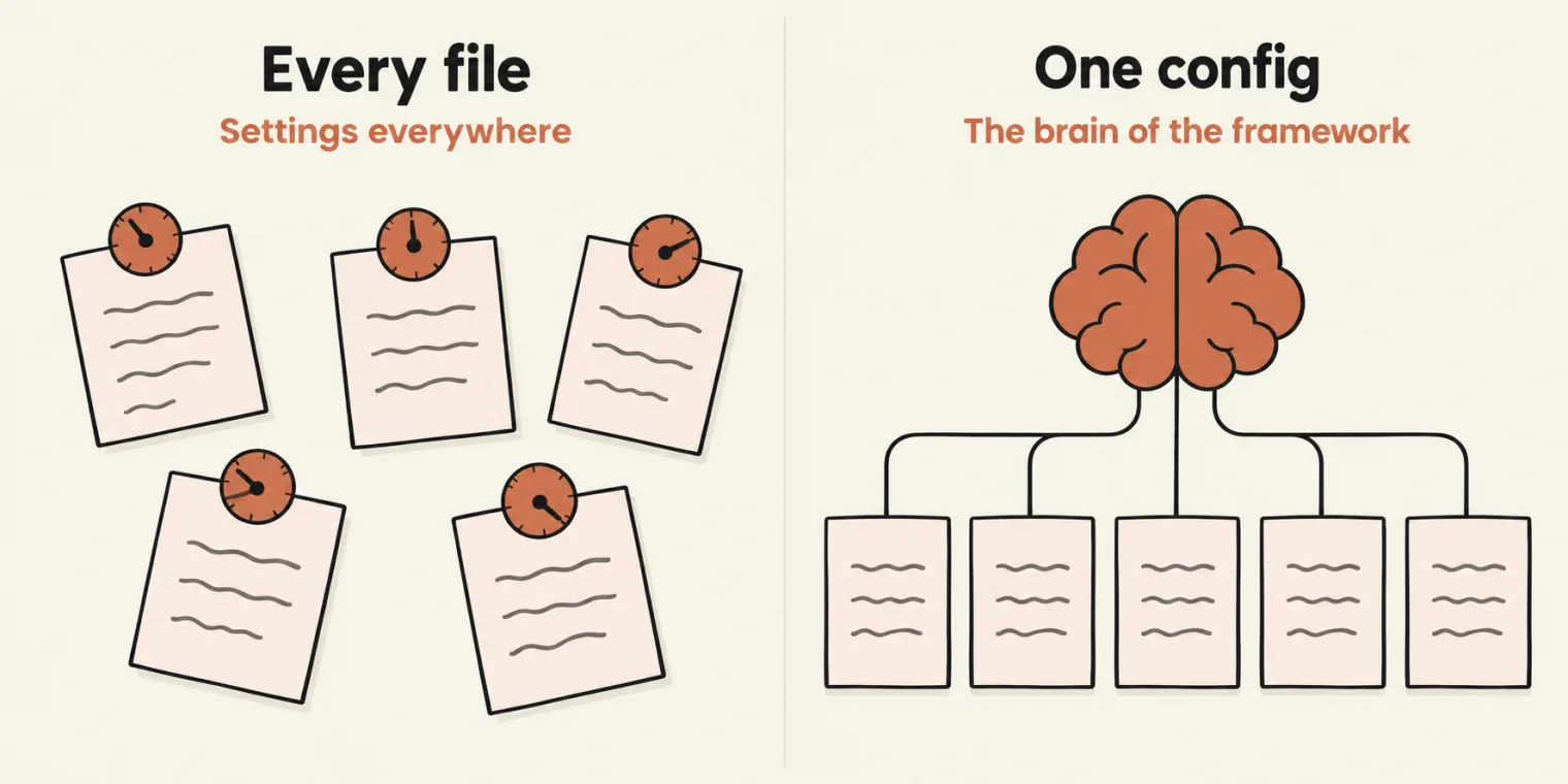Two panels. Left, titled Every file, with the sublabel Settings everywhere: five paper test sheets lie at odd angles, each with its own small dial clipped to it, every dial pointing a different way. Right, titled One config, with the sublabel The brain of the framework: a terracotta brain-shaped icon sends thin lines down to a neat row of the same five sheets, standing straight with no dials of their own.