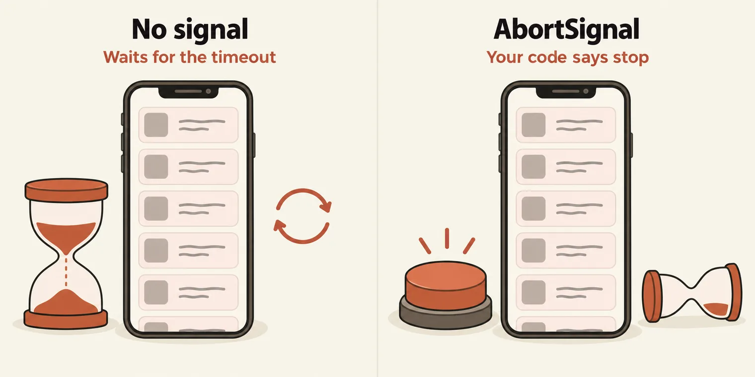 Two panels showing the same phone with an endless feed of product cards, none of them the item being looked for. Left, titled No signal, with the sublabel Waits for the timeout: an hourglass with its sand still running and a looping arrow. Right, titled AbortSignal, with the sublabel Your code says stop: a big orange stop button pressed down, and the hourglass lying on its side with the sand stopped.