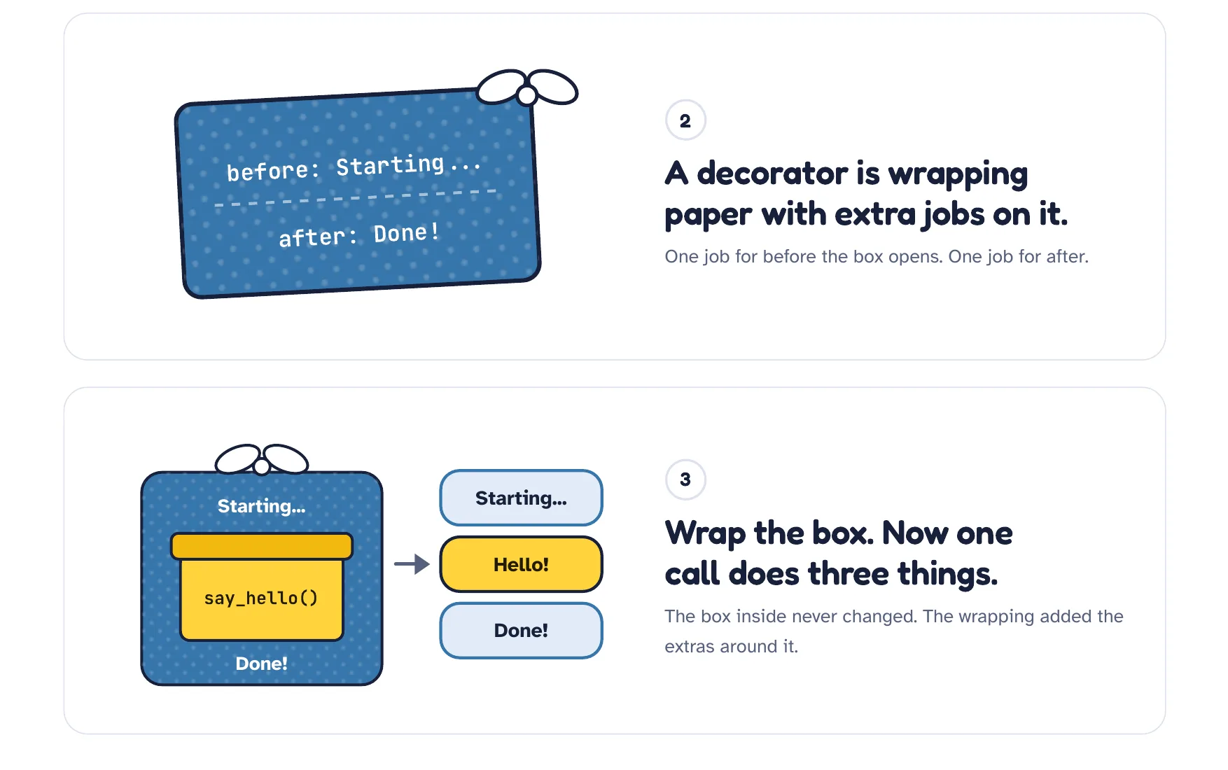 Two panels from the instructor's PDF. Top, step 2, titled A decorator is wrapping paper with extra jobs on it: a sheet of blue wrapping paper with a bow, reading before: Starting... above a dashed line and after: Done! below it; the text says one job for before the box opens, one job for after. Bottom, step 3, titled Wrap the box. Now one call does three things: a yellow box labelled say_hello() inside blue wrapping that reads Starting... at the top and Done! at the bottom, and an arrow to three printed lines, Starting..., Hello! and Done!; the text says the box inside never changed, the wrapping added the extras around it.