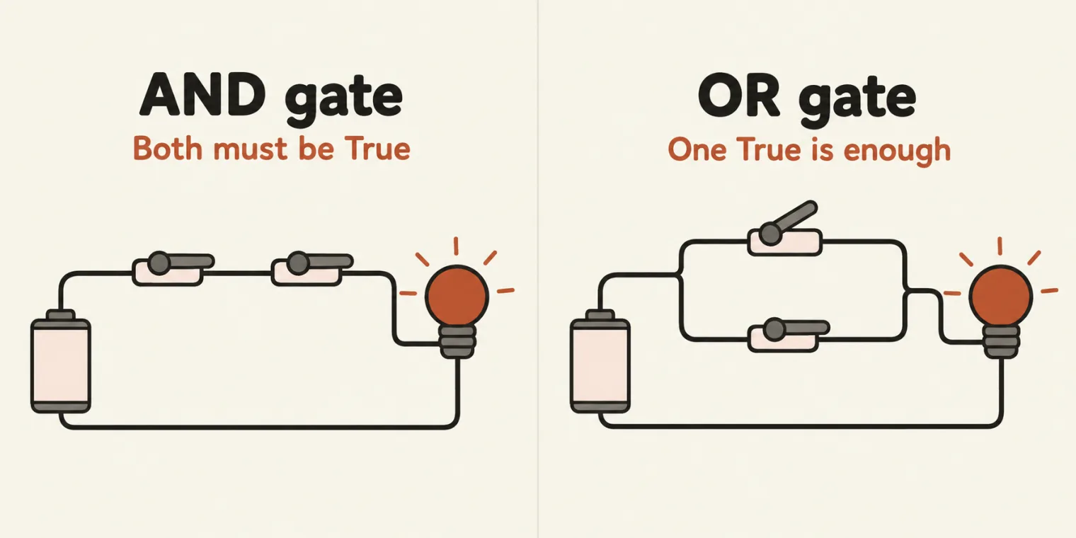 Two panels with the same small circuit: a battery, two switches and a light bulb. Left, titled AND gate, with the sublabel Both must be True: the two switches sit one after the other on one wire, both closed, and the bulb is lit. Right, titled OR gate, with the sublabel One True is enough: the switches sit side by side on two parallel wires, one open and one closed, and the bulb is still lit.