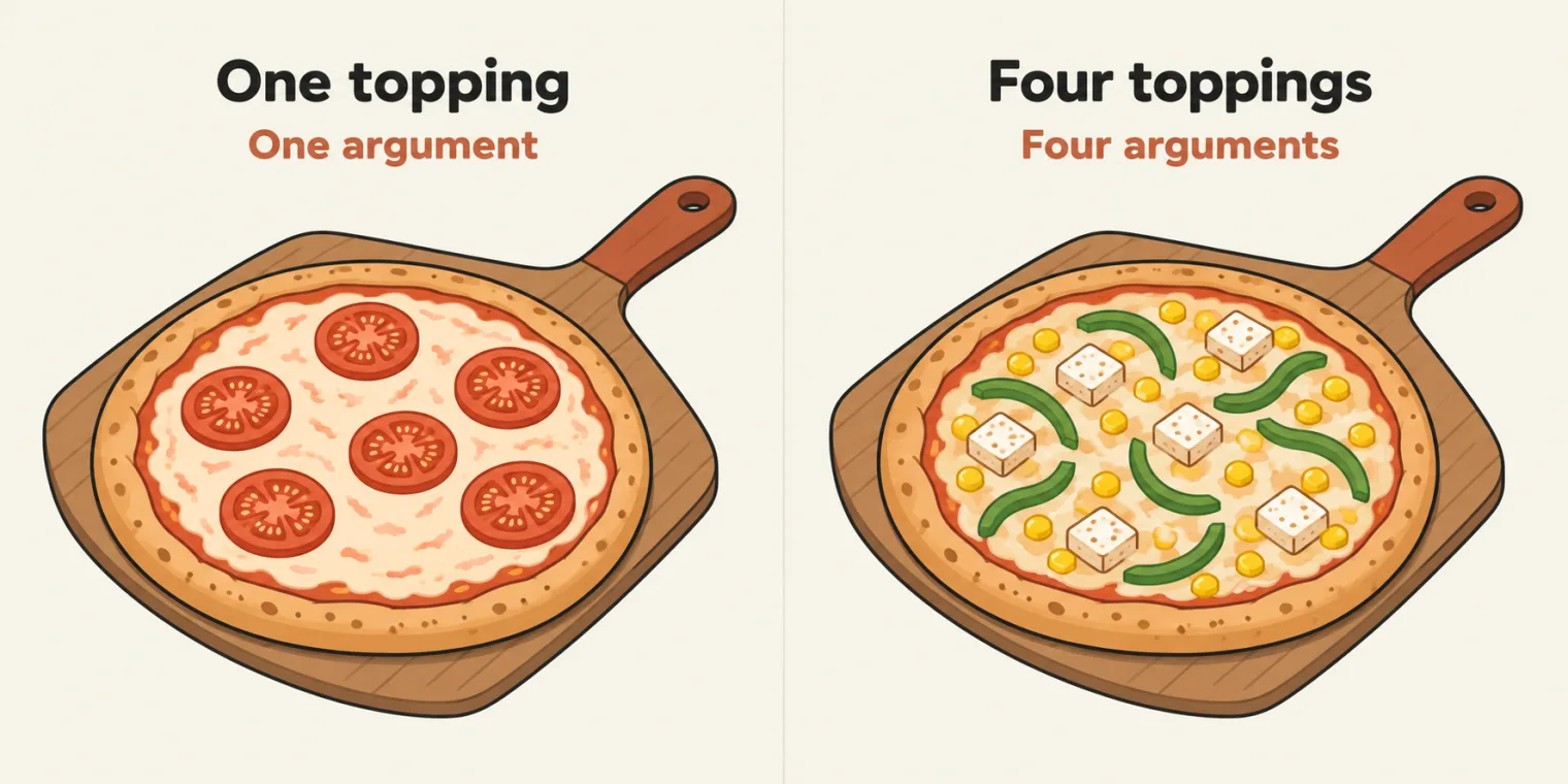 Two panels with the same wooden pizza peel and terracotta handle. Left, titled One topping, with the sublabel One argument: a pizza with only tomato slices. Right, titled Four toppings, with the sublabel Four arguments: a pizza with cheese, sweetcorn, paneer and capsicum.