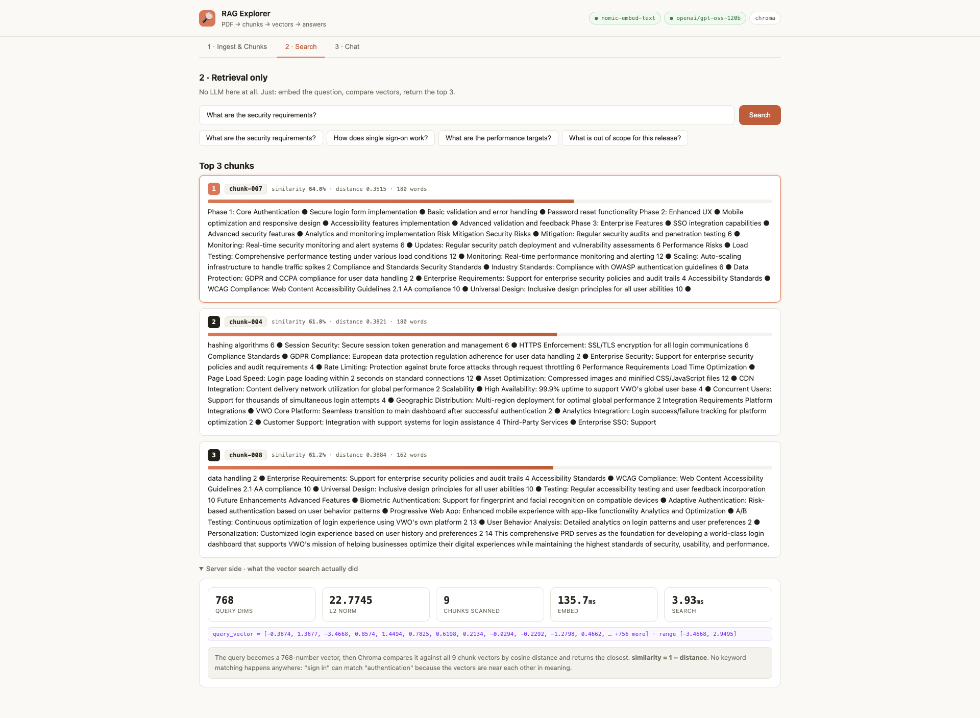 Tab two of the RAG Explorer, headed retrieval only, with the note that no language model is involved. The question asks what are the security requirements. Three chunks are returned: chunk-007 at 64.8 percent similarity and 0.3515 distance, chunk-004 at 61.8 percent and 0.3821, and chunk-008 at 61.2 percent and 0.3884, each with a bar and its full text. A server side panel below reports 768 query dimensions, an L2 norm of 22.7745, 9 chunks scanned, 135.7 milliseconds to embed and 3.93 milliseconds to search, followed by a preview of the query vector.