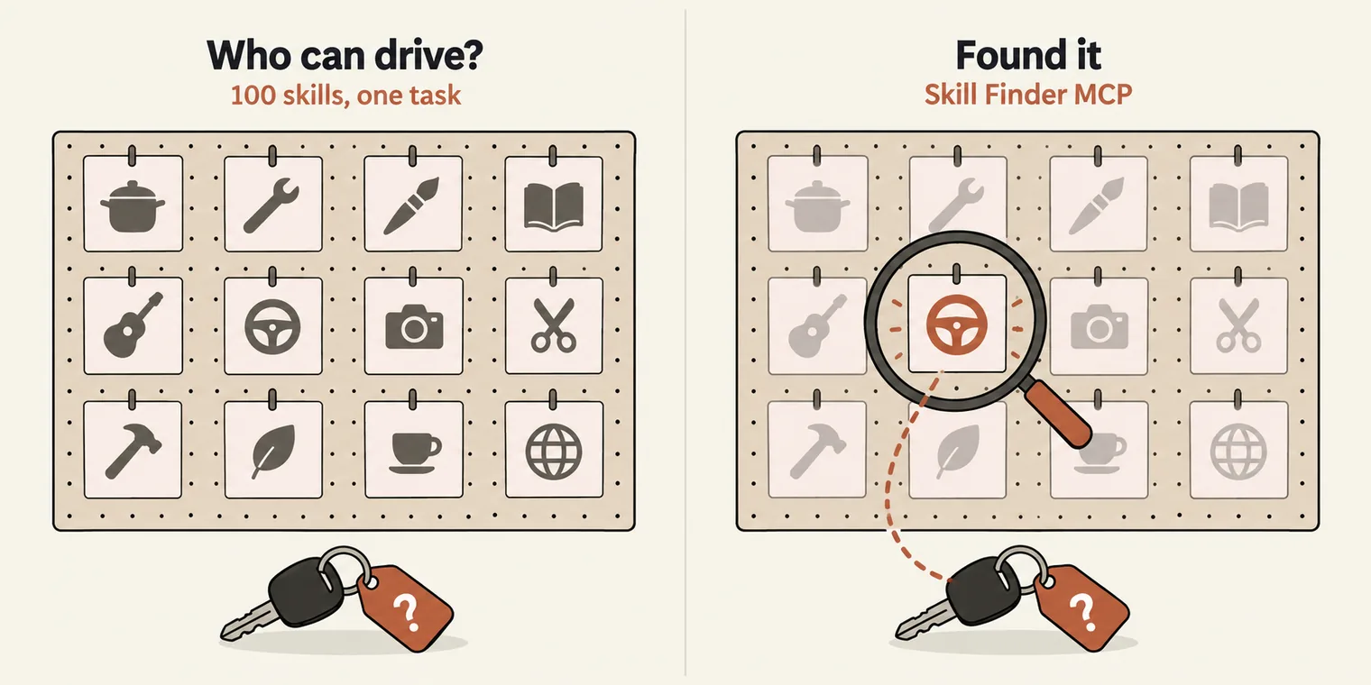 Two panels showing the same pegboard of twelve cards, each with a different icon: a cooking pot, a wrench, a paintbrush, a book, a guitar, a steering wheel, a camera, scissors, a hammer, a leaf, a teacup and a globe. Left, titled Who can drive?, with the sublabel 100 skills, one task: a car key with a question-mark tag waits in front of the board. Right, titled Found it, with the sublabel Skill Finder MCP: a magnifying glass highlights the steering wheel card in orange, joined to the key by a dashed line, and the other cards are faded.