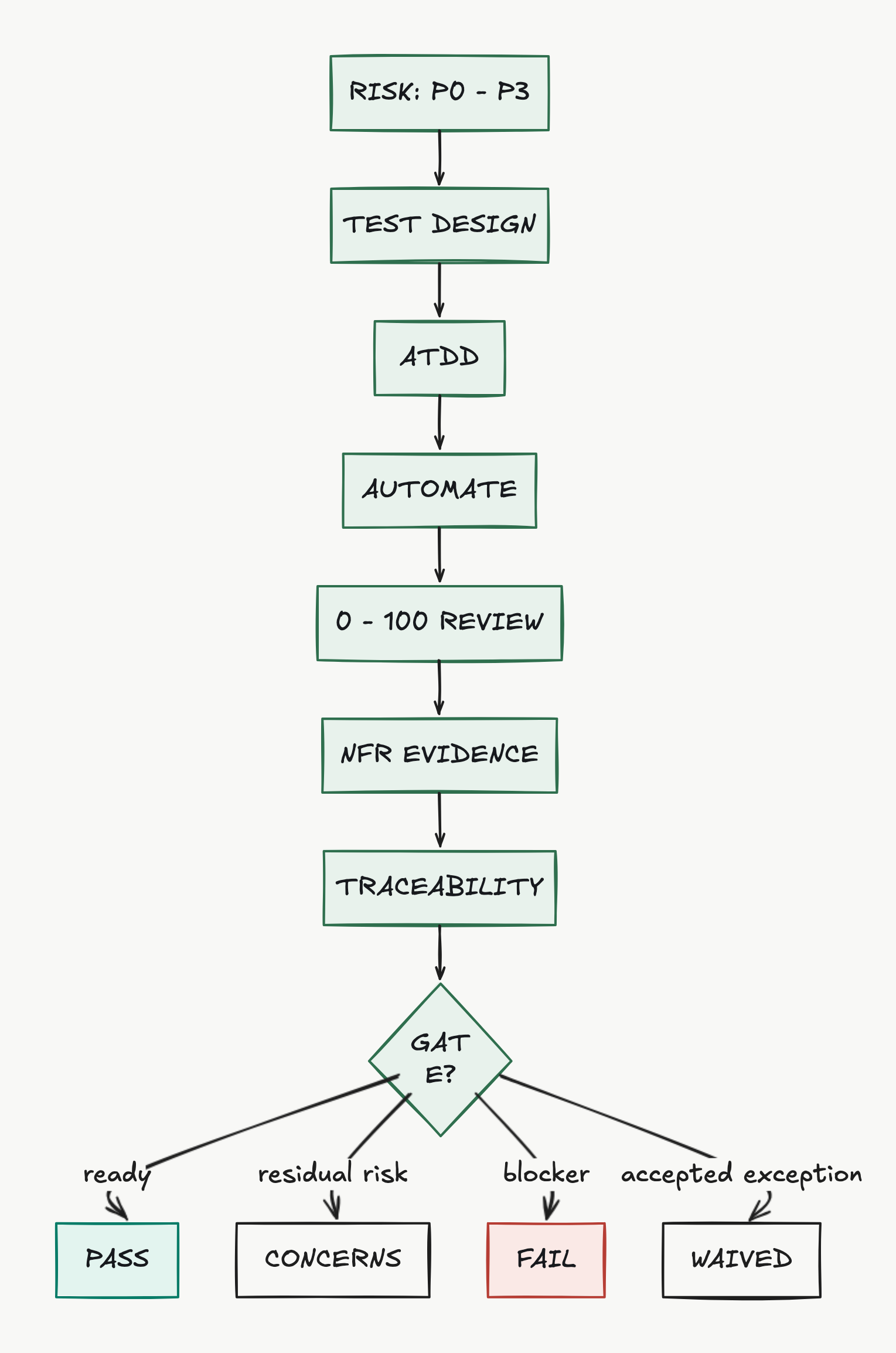 Excalidraw diagram of the BMAD Test Architect Enterprise lifecycle from risk to release gate