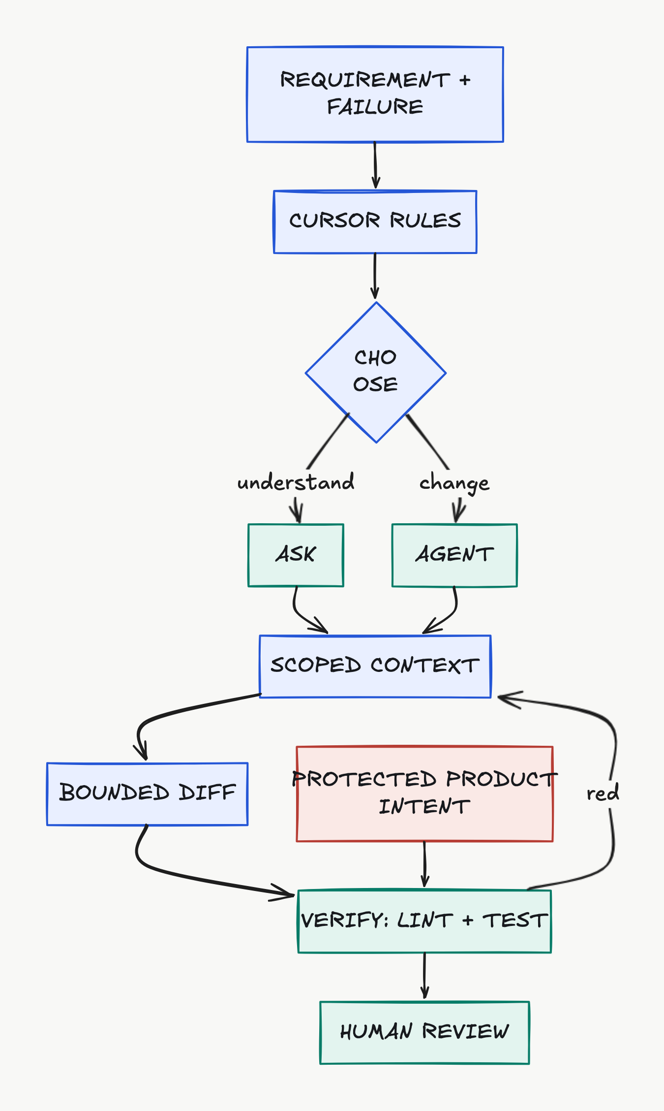 Excalidraw diagram of a bounded Cursor workflow from QA evidence to human review