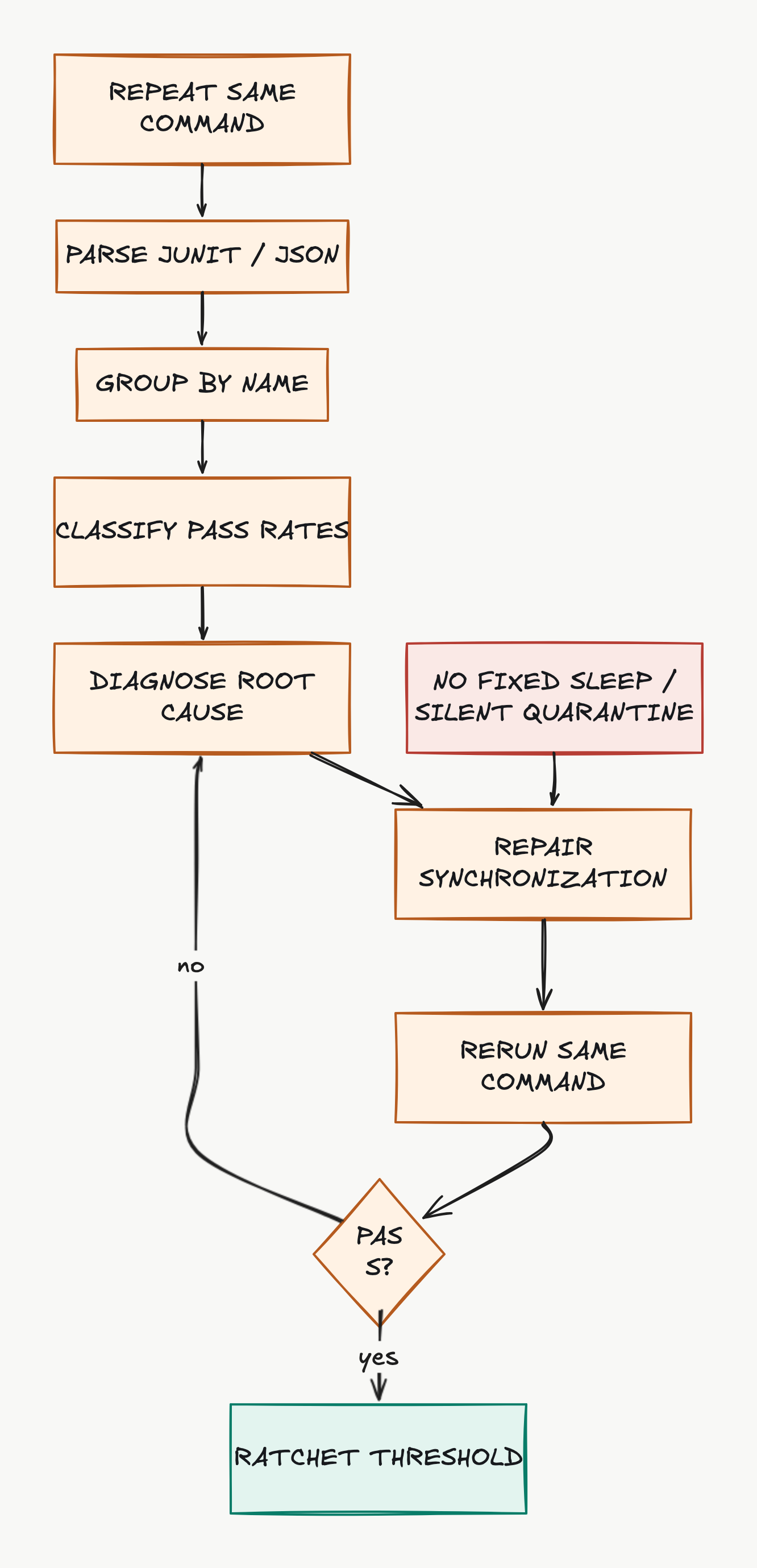 Excalidraw diagram of a DeFlaky measurement and repair loop