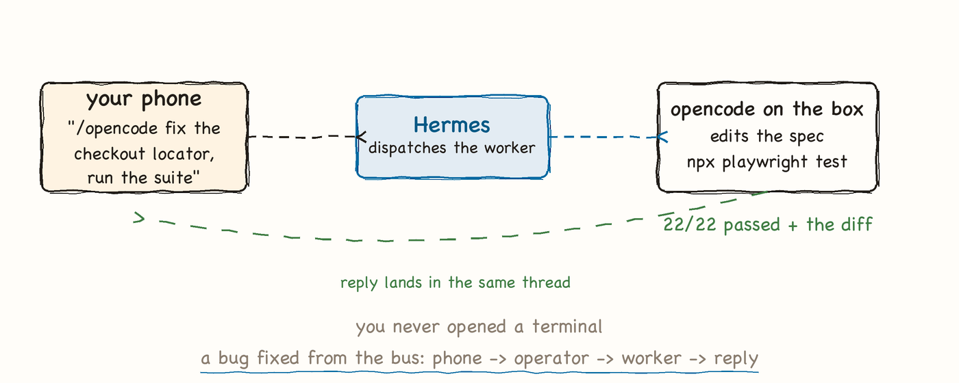 Hand-drawn diagram: a phone message dispatches Hermes, which runs opencode on the box and replies in the same thread with the pass count.