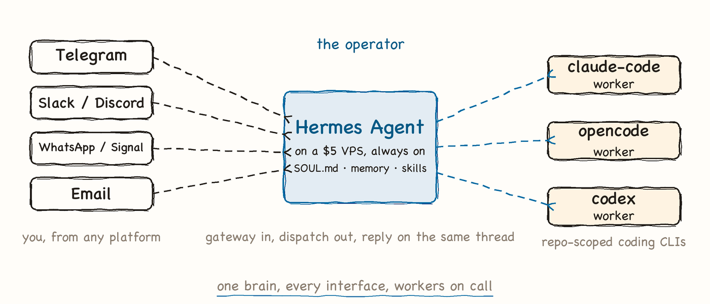 Hand-drawn diagram: Telegram, Slack, WhatsApp and Email flow into Hermes Agent on a VPS, which dispatches claude-code, opencode and codex workers.