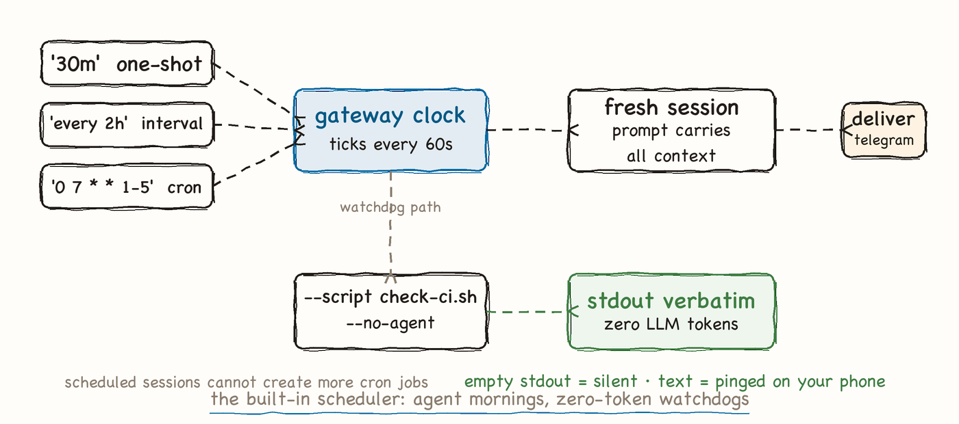Hand-drawn diagram: schedule forms feed the gateway clock, jobs run in fresh sessions and deliver to Telegram; the watchdog path runs a script with no LLM tokens.