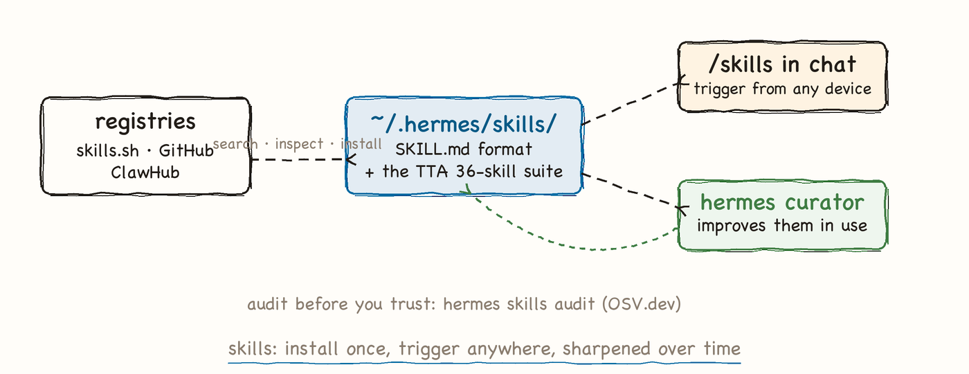 Hand-drawn diagram: registries feed search, inspect, install into ~/.hermes/skills, triggered from chat, improved by the curator.
