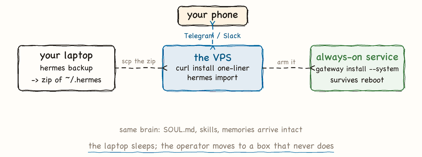 Hand-drawn diagram: laptop backup moves to the VPS via scp and import, then gateway install --system makes it an always-on service reachable from your phone.