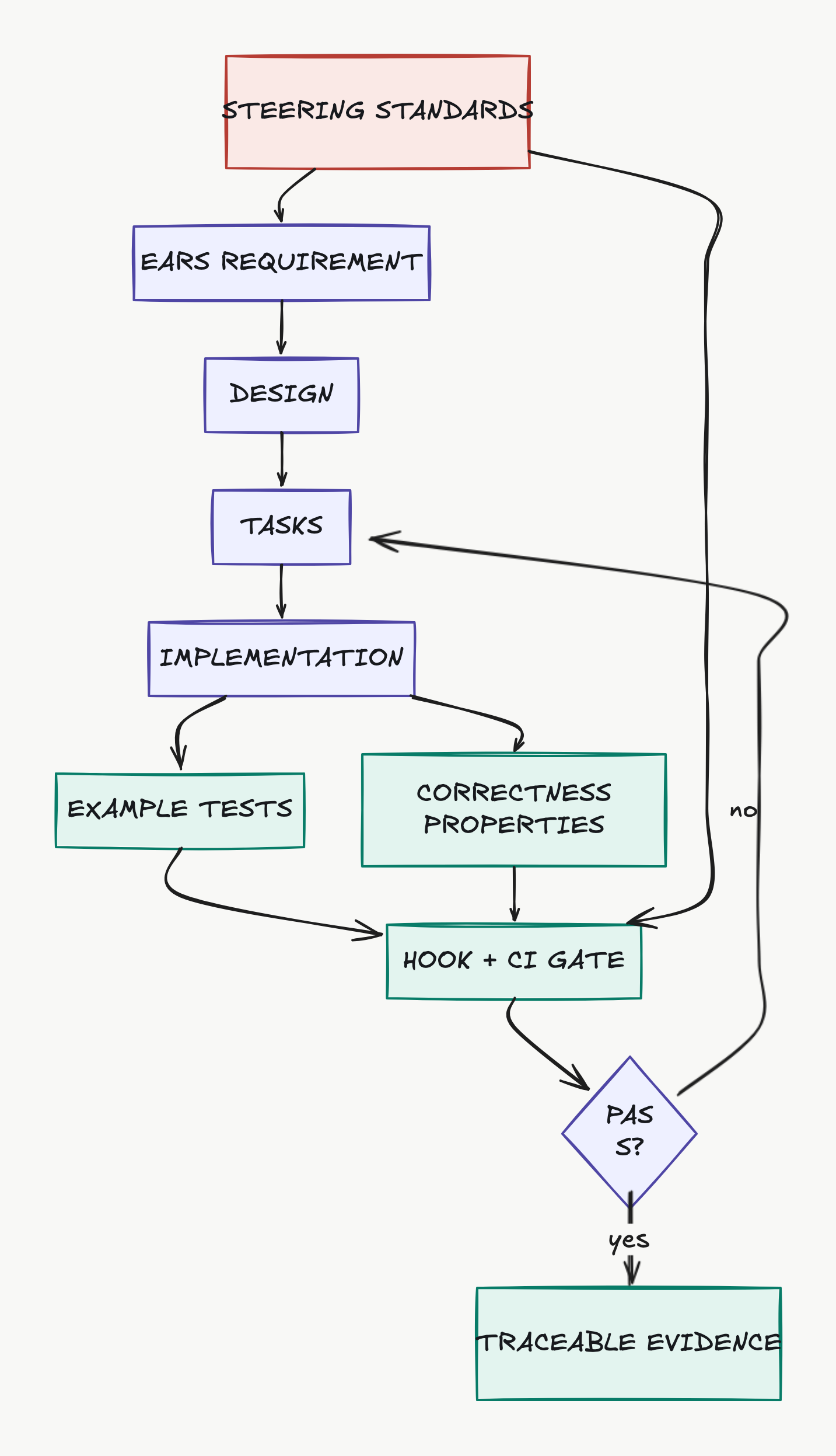 Excalidraw diagram of a Kiro specification flowing into example and property-based test evidence