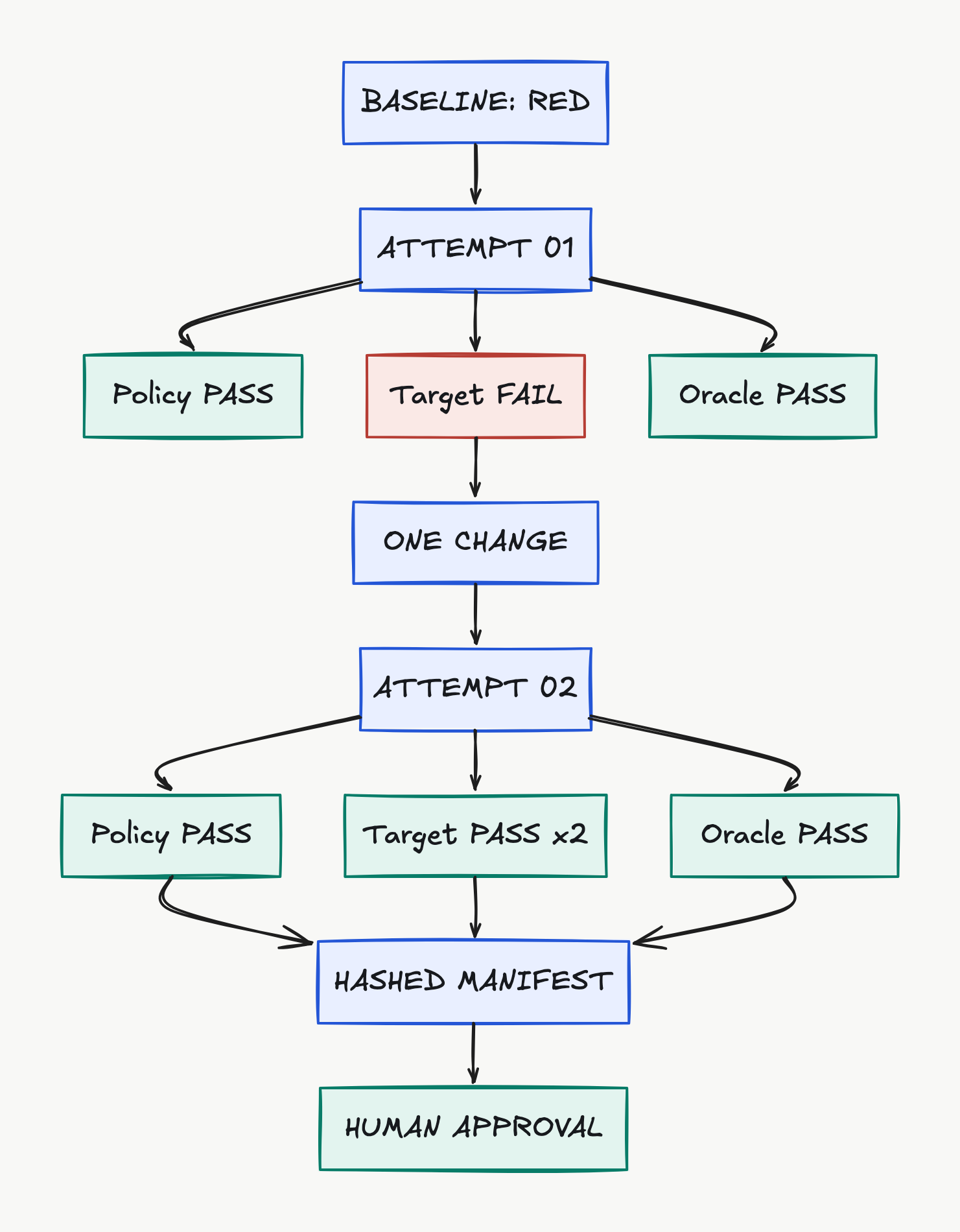 Excalidraw diagram of the red-to-green QA evidence chain across two repair attempts