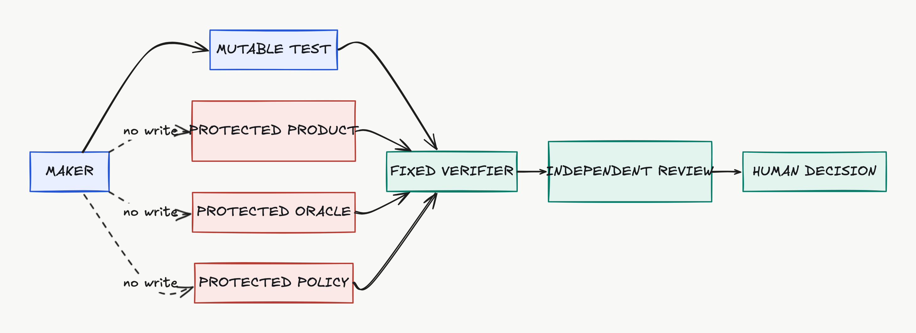 Excalidraw diagram showing the mutable maker zone and protected QA verification zone