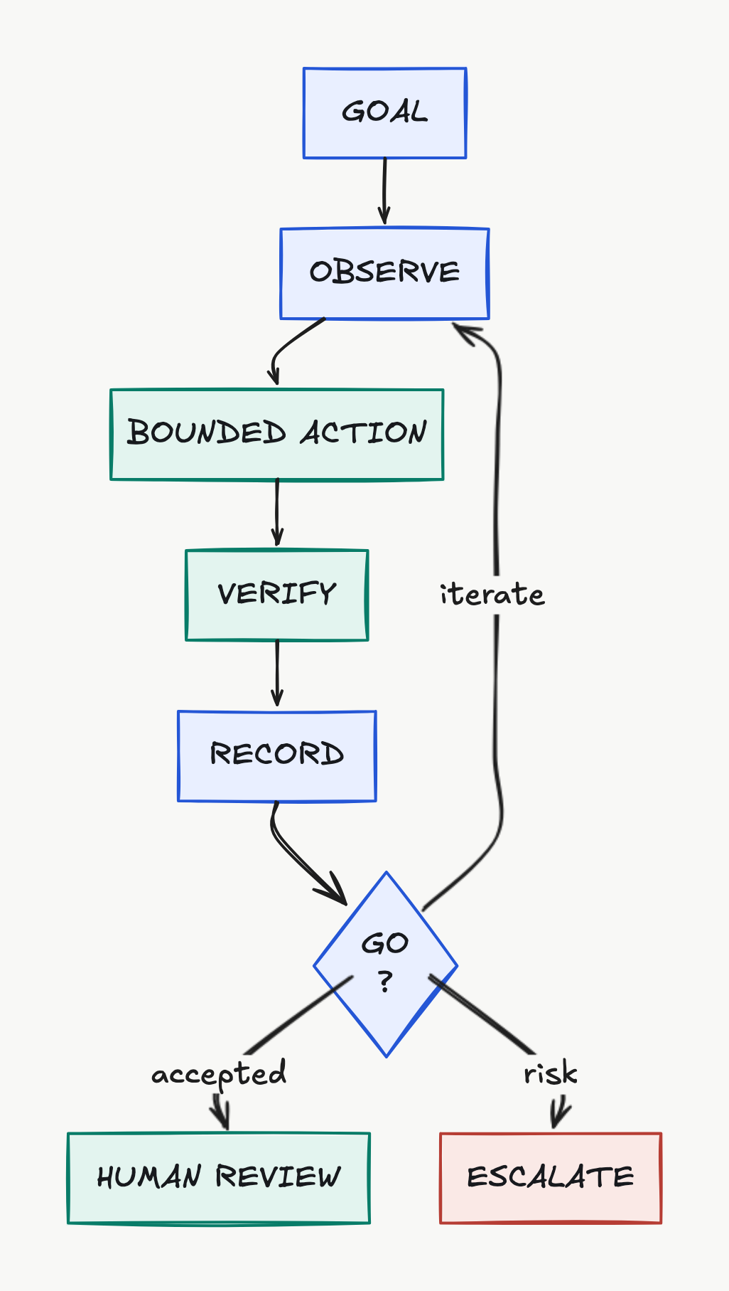 Excalidraw diagram of the six-part QA control loop from goal to human approval