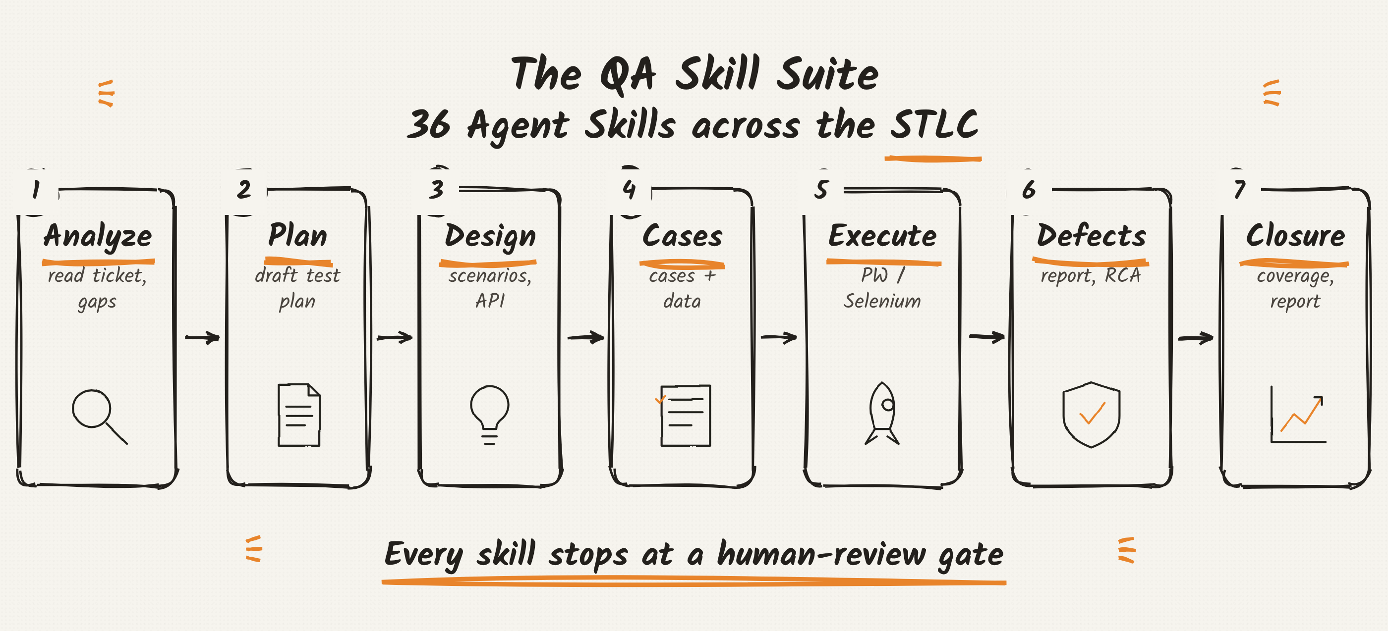 The QA Skill Suite: 36 agent skills across the STLC - analyze, plan, cases, execute (Playwright / Selenium), closure - each stopping at a human-review gate.