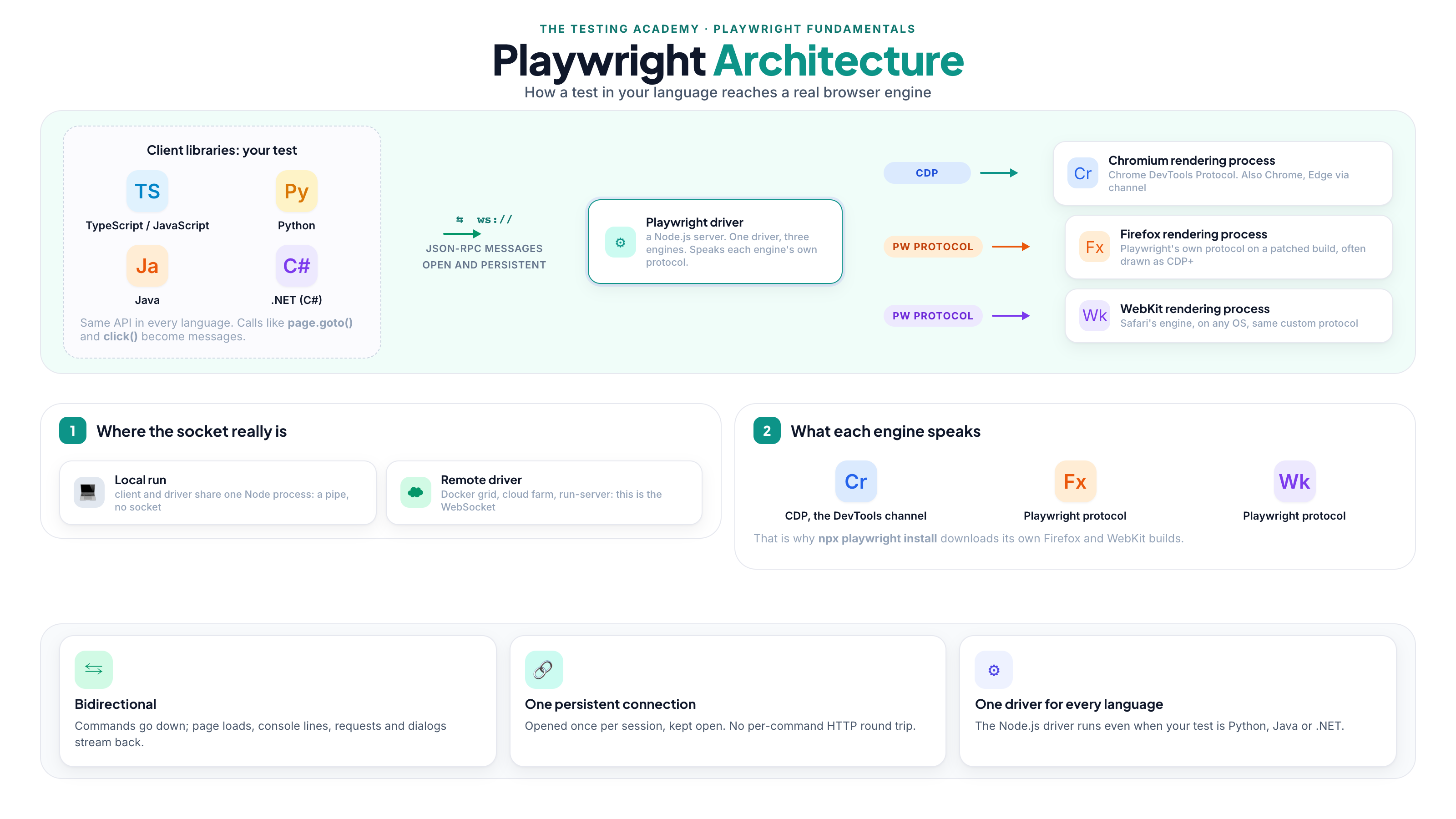 The Testing Academy Playwright architecture poster: client libraries in TypeScript or JavaScript, Python, Java and .NET, one open WebSocket carrying JSON-RPC to the Playwright driver, CDP to Chromium and Playwright's own protocol to Firefox and WebKit, with panels on where the socket really is and what each engine speaks